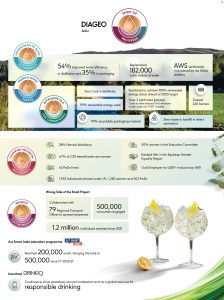 Diageo India Cuts GHG Emissions by 93%, Powers 99% from Renewables