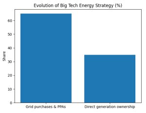 Is Google Becoming an Energy Company?